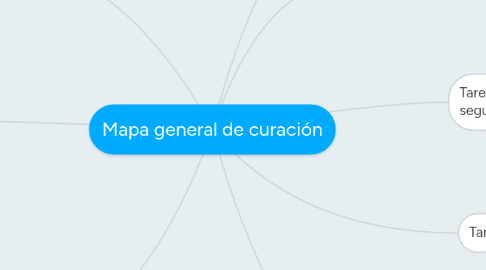 Mind Map: Mapa general de curación