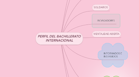 Mind Map: PERFIL DEL BACHILLERATO INTERNACIONAL
