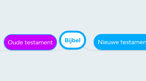 Mind Map: Bijbel