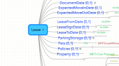 Mind Map: Lease