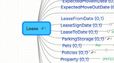 Mind Map: Lease