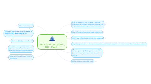 Mind Map: Eastern Shore Food System 2030 – Map K