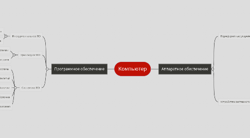 Mind Map: Компьютер