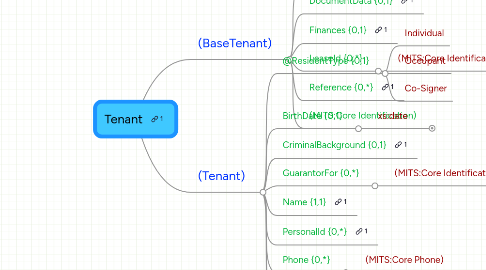 Mind Map: Tenant