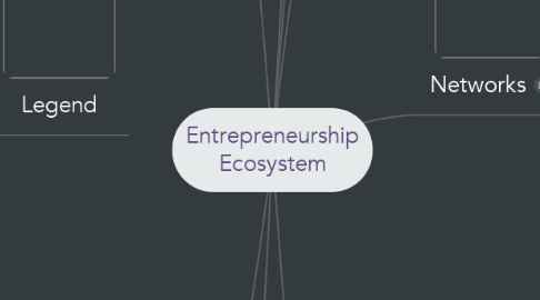 Mind Map: Entrepreneurship Ecosystem