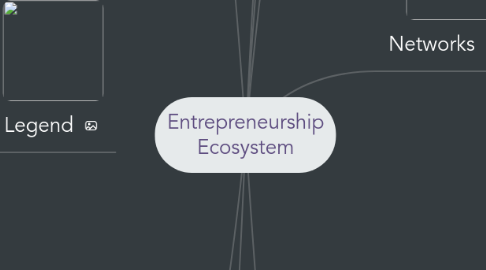 Mind Map: Entrepreneurship Ecosystem