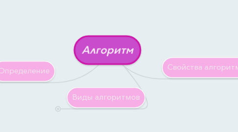 Mind Map: Алгоритм