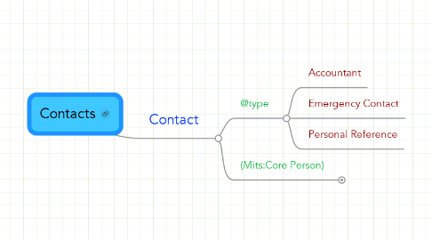 Mind Map: Contacts