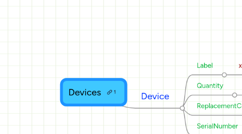 Mind Map: Devices