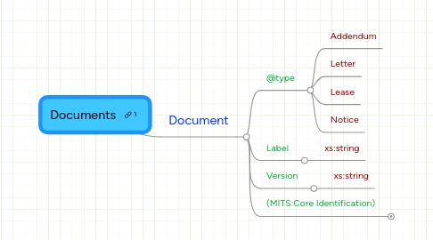 Mind Map: Documents