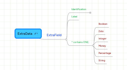 Mind Map: ExtraData