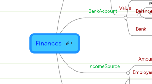 Mind Map: Finances