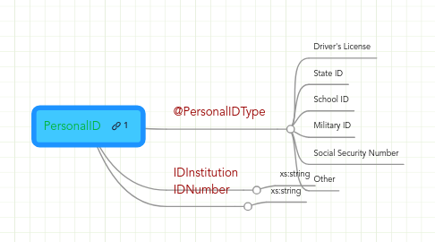 Mind Map: PersonalID