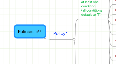 Mind Map: Policies