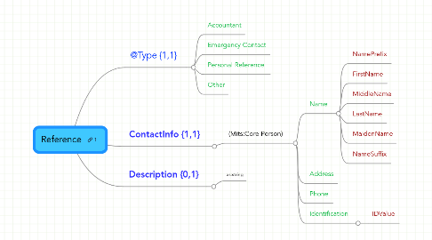 Mind Map: Reference