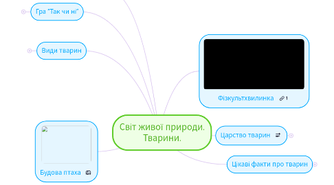 Mind Map: Світ живої природи. Тварини.