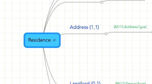 Mind Map: Residence