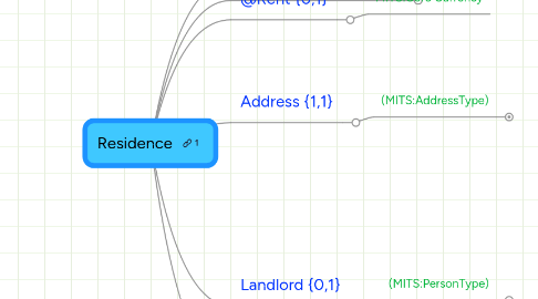 Mind Map: Residence