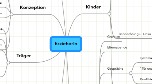 Mind Map: ErzieherIn