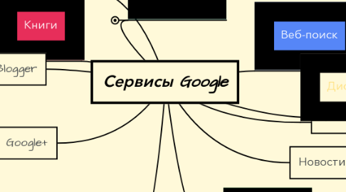Mind Map: Сервисы Google