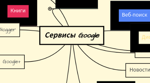 Mind Map: Сервисы Google