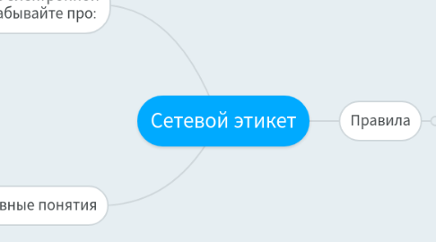 Mind Map: Сетевой этикет