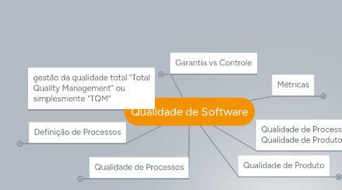 Mind Map: Qualidade de Software