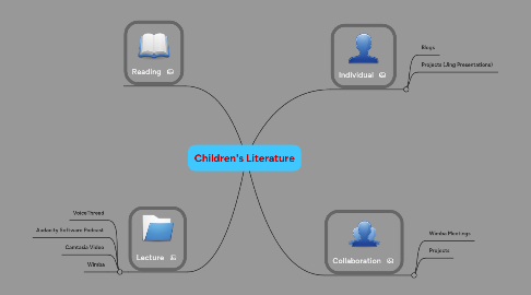 Mind Map: Children's Literature