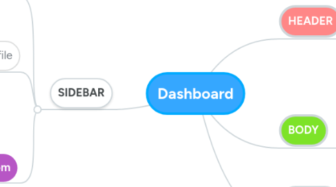 Mind Map: Dashboard