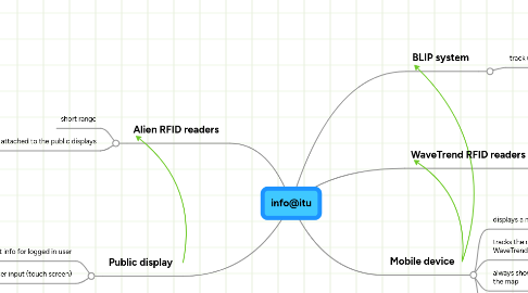 Mind Map: info@itu