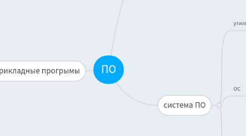 Mind Map: ПО