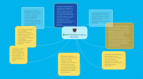 Mind Map: RADIO BALISES, la radio au sens large...