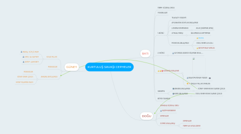 Mind Map: KURTULUŞ SAVAŞI CEPHELER
