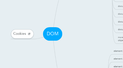 Mind Map: DOM