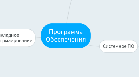 Mind Map: Программа Обеспечения