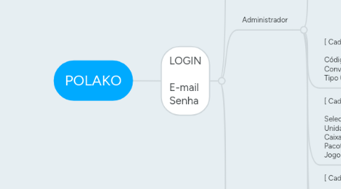 Mind Map: POLAKO