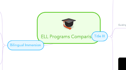 Mind Map: ELL Programs Comparison