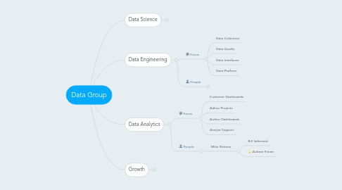 Mind Map: Data Group