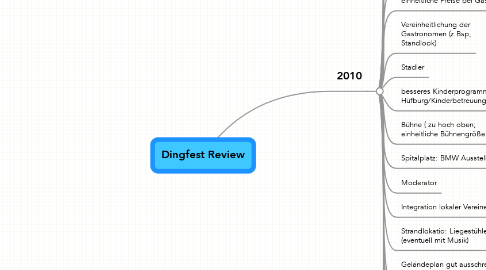 Mind Map: Dingfest Review