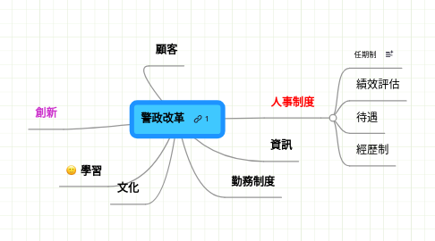 Mind Map: 警政改革