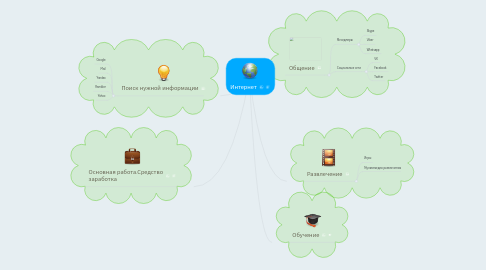 Mind Map: Интернет