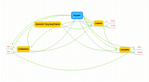 Mind Map: Myself