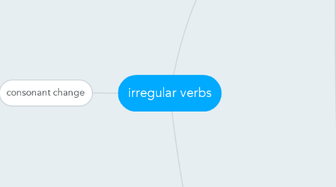 Mind Map: irregular verbs