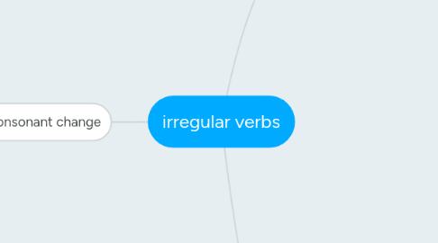 Mind Map: irregular verbs