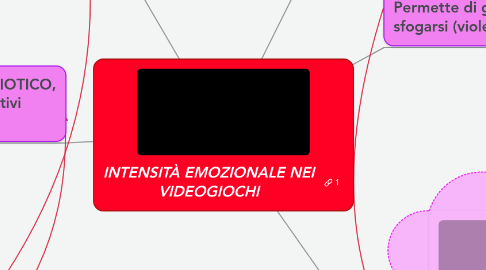 Mind Map: INTENSITÀ EMOZIONALE NEI VIDEOGIOCHI