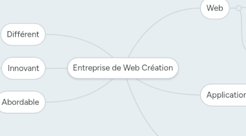 Mind Map: Entreprise de Web Création