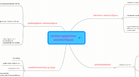 Mind Map: verkko-oppimisen asiantuntijuus