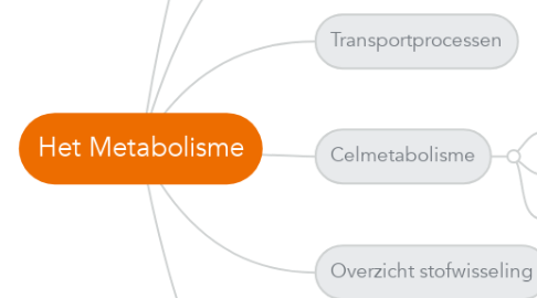 Mind Map: Het Metabolisme
