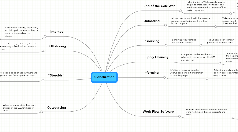 Mind Map: Globalization