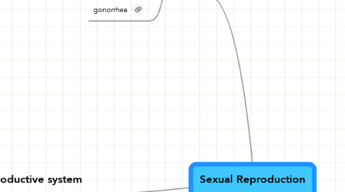 Mind Map: Sexual Reproduction